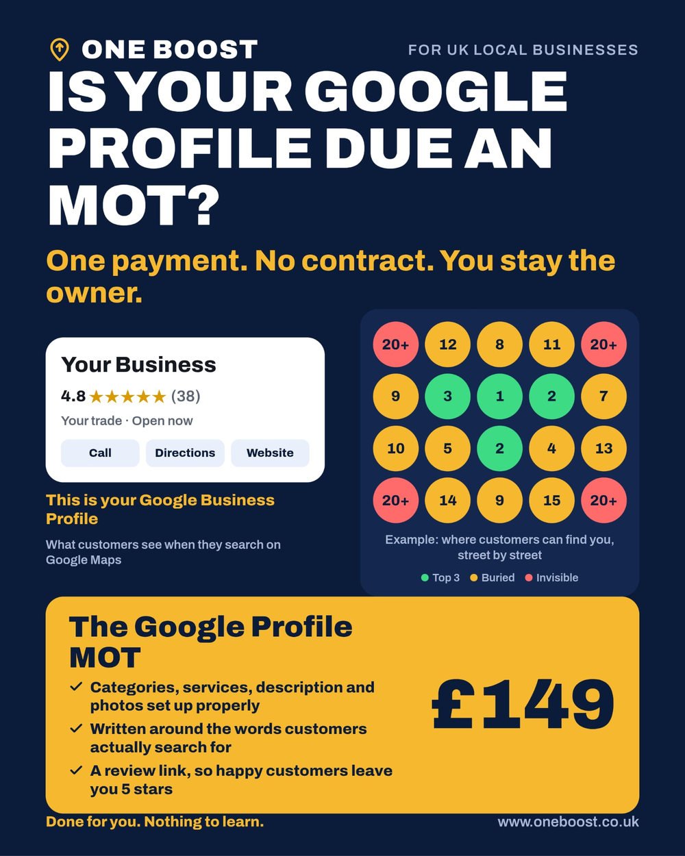 OneBoost Google Profile MOT £149 one-off offer graphic showing a sample business listing and illustrative map visibility grid
